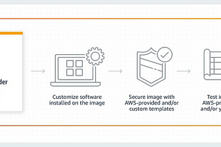 EC2 Image Builder Pipeline- Explanation and Demo