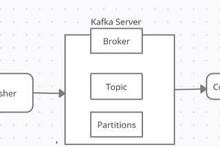 Getting started with Kafka in Docker and java