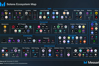 Ecosystem map from messari.io