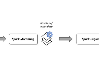 Apache Spark Discretized Streams (DStreams) with Pyspark