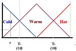 Compare a New method of Classification with Methods that already exist.