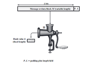 Cryptographic hash functions