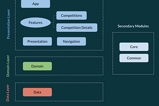 Android Modularisation using Clean Architecture and other Components