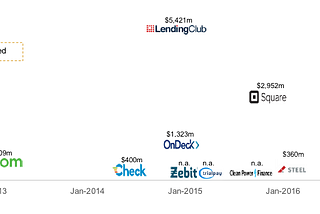 Fin-Tech Is Becoming Over-Valued, Risking Future Exits