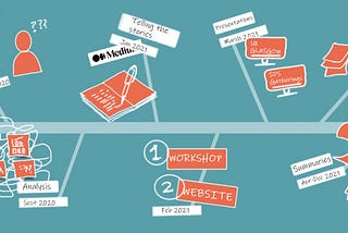 illustration of the timeline with interviews from June to Aug 2020, then analysis from Sept 2020, telling the stories on Medium from January 2021, a workshop and the website in February, presentations for UX Glasgow and SDS Gatherings in March and all the summaries from April to Dec 2021 with a survey in August 2021
