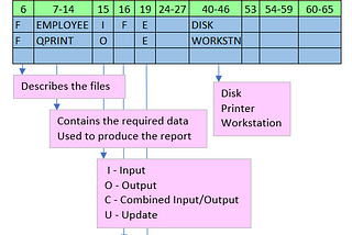 RPG/400, the F specification