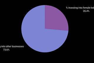 How gender is impacting UK angel investment support towards UK female led businesses