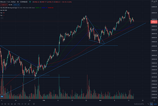 3/17/21 BTC Price update