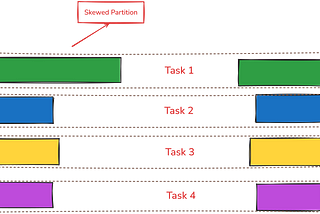 From Bottlenecks to Balance: Dynamic Skew Join Fixes in Spark