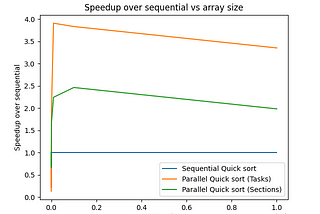 Parallel Quicksort using OpenMP