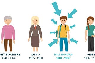 Some thoughts on demographics and the path forward. #Millennials