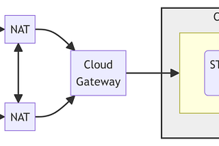 STUN service in Kubernetes: Testbed setup