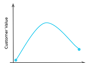 The Product Complexity Curve