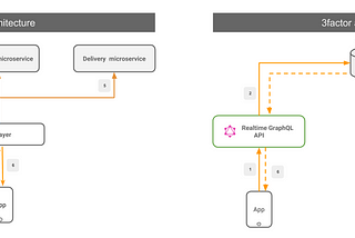 Event-driven Programming & 3factor Apps