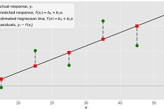 Linear Regression From Scratch in Python WITHOUT Scikit-learn