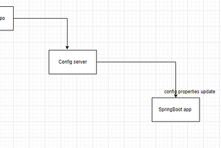 Spring Cloud: Supplying config data externally using git remote repository.