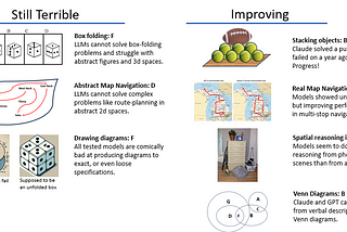 Scorecard. Still Terrible: Box Folding, Abstract Map Navigation, Drawing diagrams. Improving: Stacking objects, Real Map Navigation, Venn Diagrams, Spatial Reasoning in Photos.