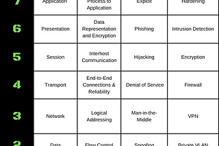 Cybersecurity within the OSI Model