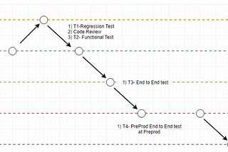 [CICD] Experience of Git Flow With Jenkins and Gitlab