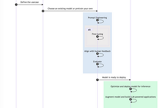 Navigating the Generative AI Project Lifecycle