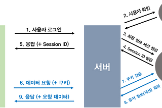 삽질기록 — 로그인 API 작성 (JWT, Refresh Token, Access Token, HTTP only)