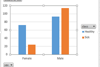 ANALYSIS OF HEART DISEASE AND HOW IT AFFECTS THE SEXES.