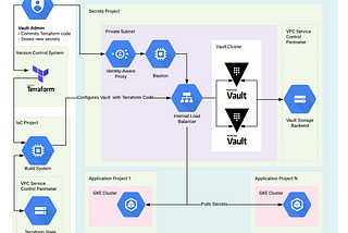 HashiCorp Vault and Terraform on Google Cloud — Security Best Practices