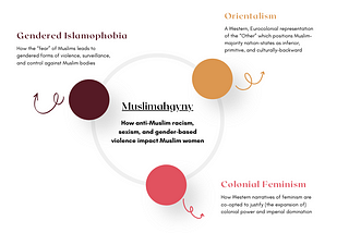 A circular orbit at the center which contains text that has a title called “Muslimahgyny” and a subtitle which reads “How anti-Muslim racism, sexism, and gender-based violence impact Muslim women”. On the orbit, there are 3 smaller filled circles with different colors. One for Orientalism, another for Colonial Feminism, and the third for Gendered Islamophobia. Each smaller circle has a short description for each of these three terms underneath the title.