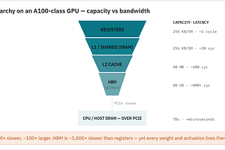The Real Reason LLM Inference is Slow