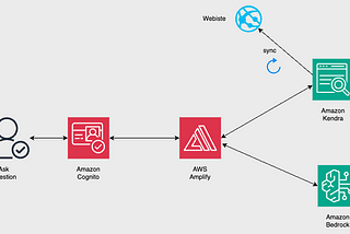 Serverless Q&A App with RAG Using Amazon Kendra, Bedrock, and AWS Amplify