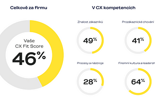 Spouštíme novou službu CX Fit Score pro firmy, které se nebojí podívat pravdě do očí