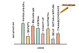 A bar graph laying out the 8 needs — correlating the amount of needs met, and the satisfaction of each need to motivation