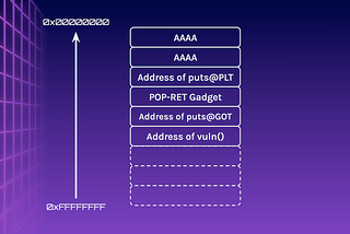 How do I even pwn anything? Part 9— Getting RCE by Returning to LIBC