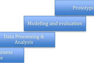 Business Intuition in Data Science