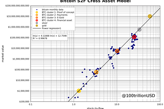 비트코인 S2F 교차자산모형 (Bitcoin Stock-to-Flow Cross Asset Model)