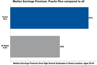 Colleges and universities in Puerto Rico outperform the rest of the nation on earnings premiums for…