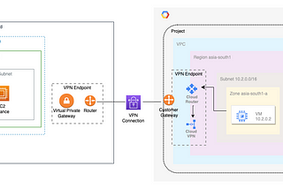 Multi-Cloud HA VPN Connection between AWS and GCP