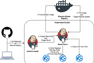Integration of Kubernetes and Jenkins with Dynamic Docker Cluster