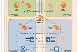 Hosting Accustandard (a Magento 2 Site) into two different AWS regions with clustered database and…