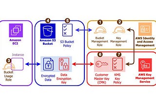 Data Encryption at AWS
