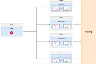 Micro services Architecture in Laravel