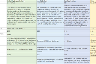 Comparing battery technologies: Nickel-H2 vs. Iron vs. Li-ion