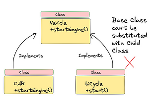 Understanding Liskov Substitution Principle(LSP)