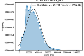 Figure 1. Frequency distribution plot of Resale price