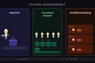 Making Python Faster — ThreadPoolExecutor vs AsyncIO vs Multiprocessing/ProcessPoolExecutor