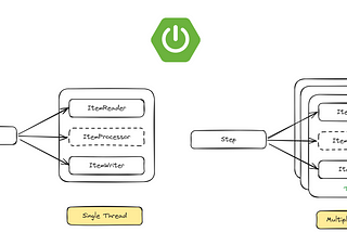 Increase Spring Batch Performance through multithreading