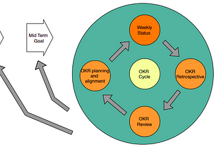 Objectives and Key Results(OKR)