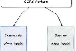 CQRS Pattern using Spring Boot version 3 and Axon Framework/Server