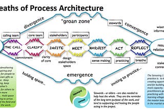 Convergence for Consensus Building