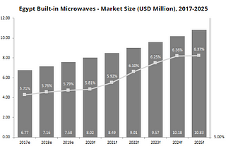 Egypt Built-in Microwave Market Size